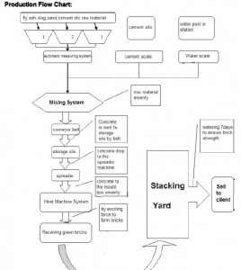 Free-baking Brick Making Machine-flowchart